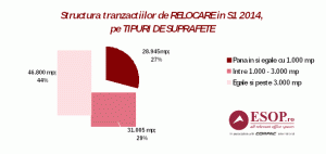 Tranzacţiile de peste 3.000 mp au dominat piaţa relocărilor cu spaţii de birouri