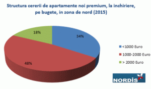 În ultimul an, cererea expaţilor de proprietăţi premium a crescut cu 5-7%