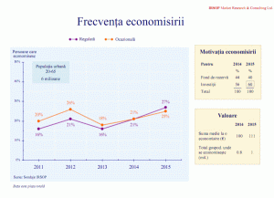 Îmbunătăţirea sentimentului economic propulsează planurile locative cu 12% faţă de anul 2014