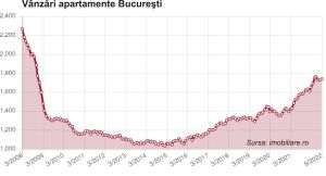 Piaţa imobiliară: după îngheţ vine corecţia