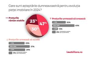 Imobiliare.ro: Cei mai mulţi cumpărători anticipează noi majorări ale preţurilor în 2024