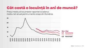 Analiză Imobiliare.ro: 7 tendinţe la zi pe piaţa rezidenţială care sugerează trendul pe termen mediu