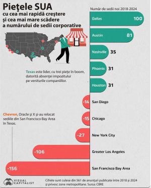 Exod de sedii de corporaţii din California