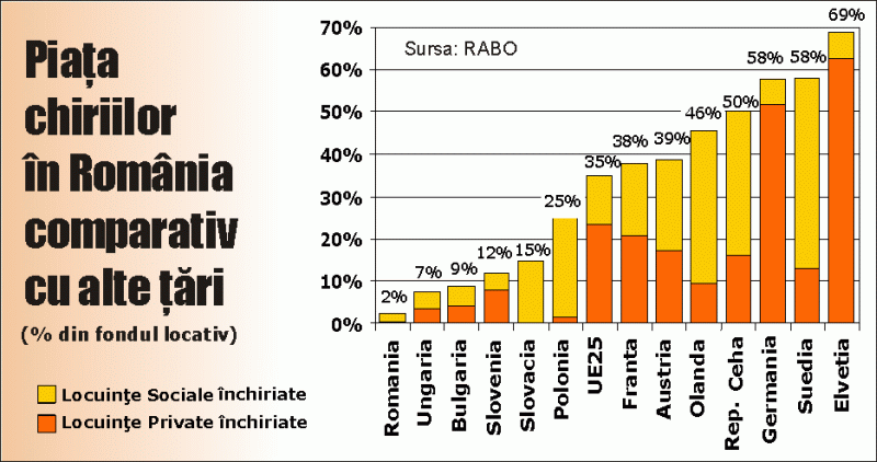 Închirierea locuinţelor - o piaţă preponderent neagră