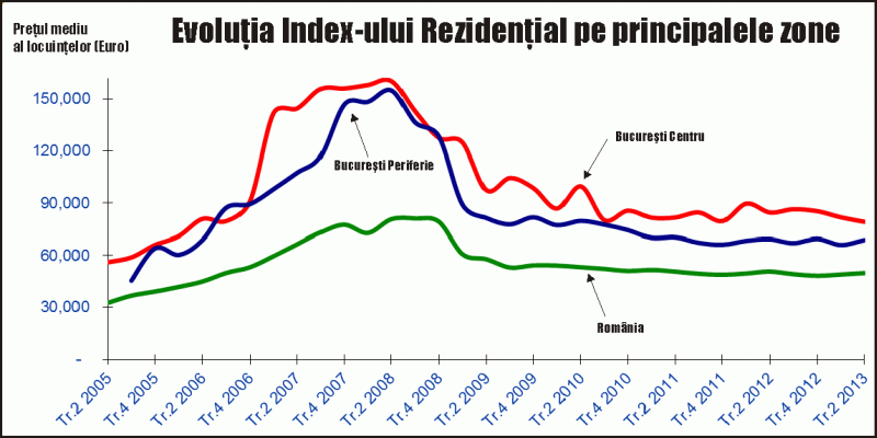 EFG Eurobank: "Preţurile locuinţelor din România au crescut pentru al doilea trimestru consecutiv"