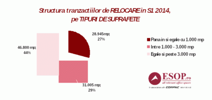 Tranzacţiile de peste 3.000 mp au dominat piaţa relocărilor cu spaţii de birouri