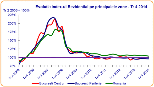 Valoarea proprietăţilor rezidenţiale a scăzut cu 1,6%