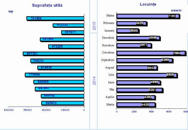 Evoluţia numărului locuinţelor şi a suprafeţei utile din clădirile rezidenţiale autorizate, în perioada martie 2014 - martie 2015