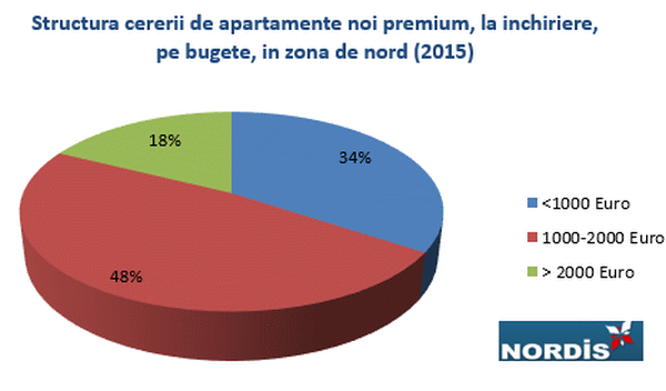 În ultimul an, cererea expaţilor de proprietăţi premium a crescut cu 5-7%