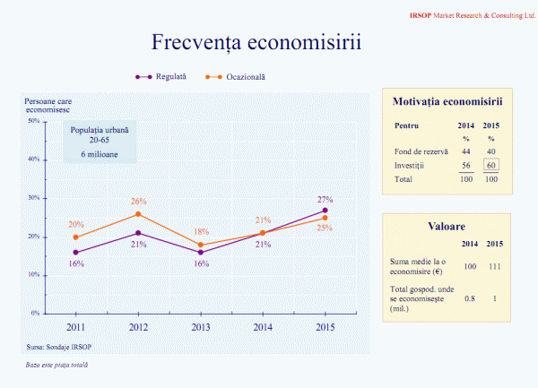 Îmbunătăţirea sentimentului economic propulsează planurile locative cu 12% faţă de anul 2014