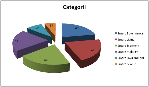 Categoriile de proiecte Smart City analizate de Vegacomp Consulting