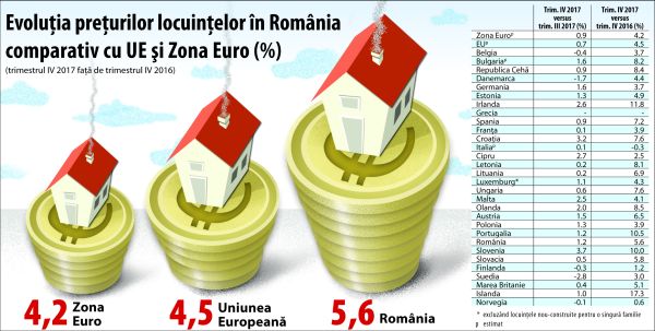 Preţurile imobiliarelor au crescut mai mult în România decât în UE şi zona euro