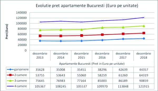 Urmează scumpiri pe piaţa rezidenţială