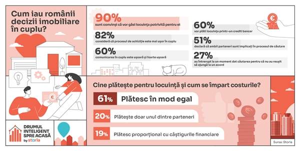 Storia: 82% dintre cetăţenii care sunt în căutarea unei locuinţe spun că procesul de achiziţie este mai uşor în cuplu