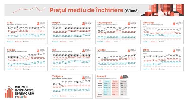 Storia: Cluj-Napoca este oraşul în care preţurile chiriilor au stagnat în aprilie la toate categoriile de apartamente