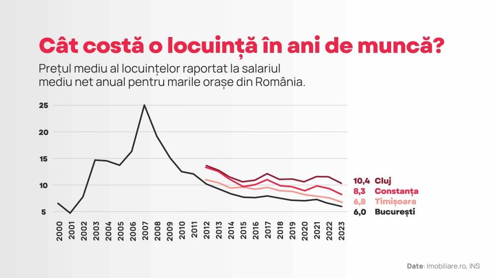 Analiză Imobiliare.ro: 7 tendinţe la zi pe piaţa rezidenţială care sugerează trendul pe termen mediu