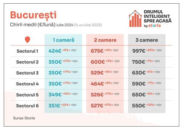 Analiză Storia: Chiriile au crescut în luna iulie cu 14% comparativ cu anul 2023 şi cu 3% comparativ cu cele din luna iunie 2024