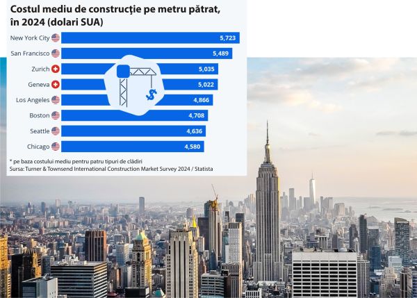 New York - cel mai scump oraş din lume, în privinţa construcţiilor