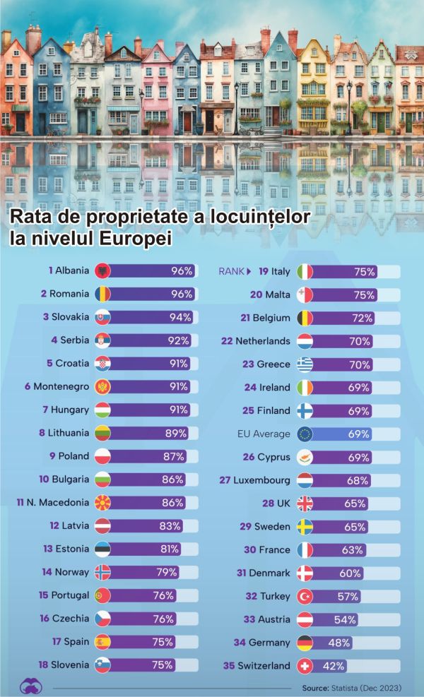 Statista: Albania şi România - ţările europene cu cele mai multe locuinţe deţinute în proprietate