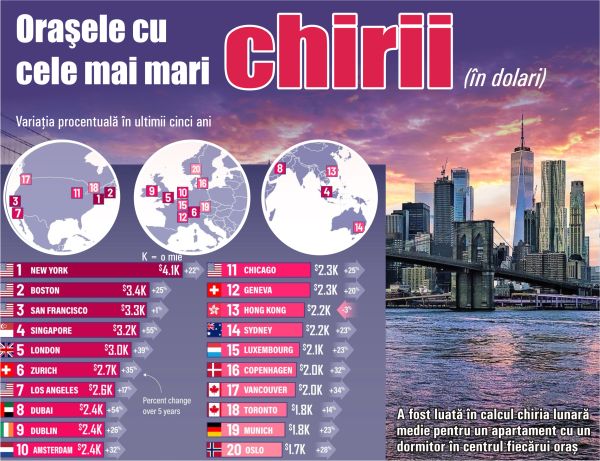 Cele mai scumpe chirii din lume, în 2025: New York, Boston, San Francisco, Singapore, Londra